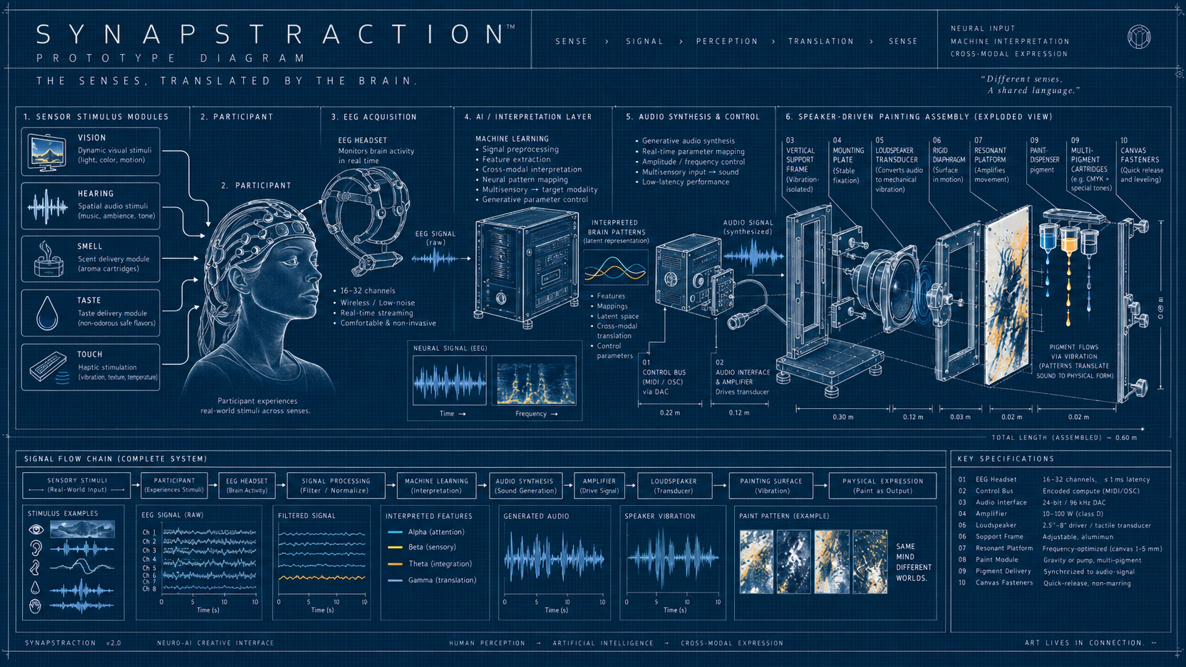 Synapstraction system diagram: EEG signal chain from sensory stimulus through machine learning interpretation to speaker-driven painting assembly